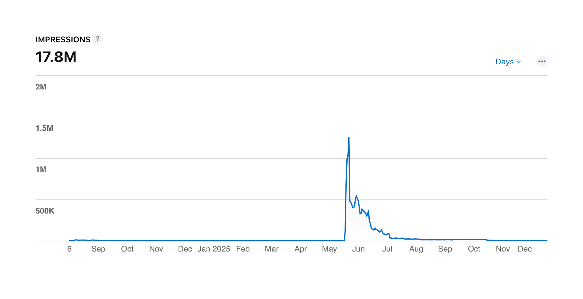 Chart showing millions of daily impressions on the App Store... but sadly for Mac only